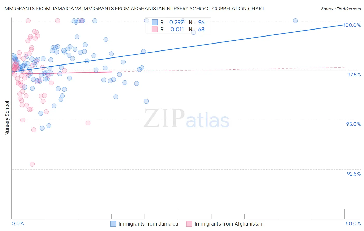 Immigrants from Jamaica vs Immigrants from Afghanistan Nursery School