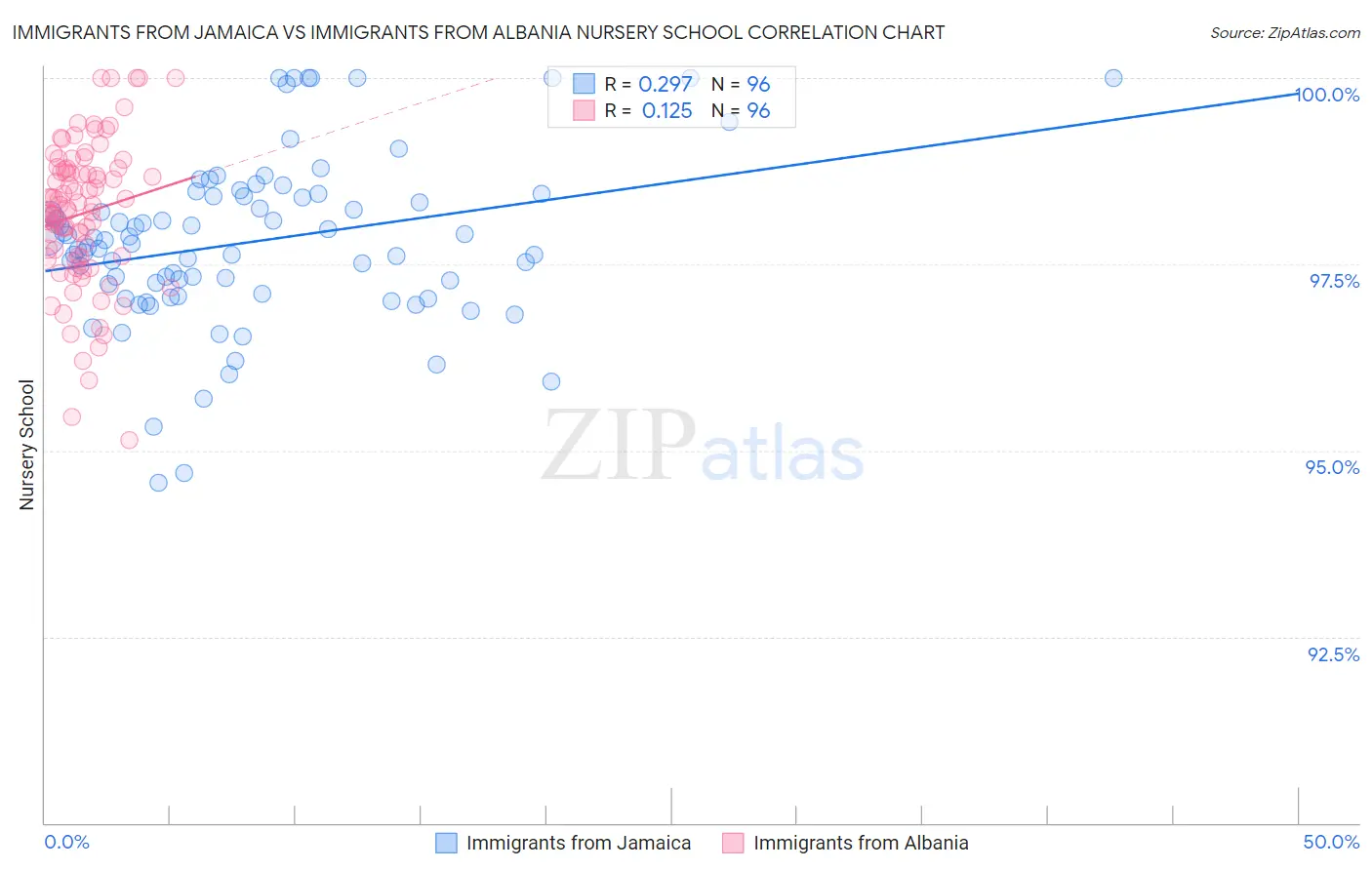 Immigrants from Jamaica vs Immigrants from Albania Nursery School