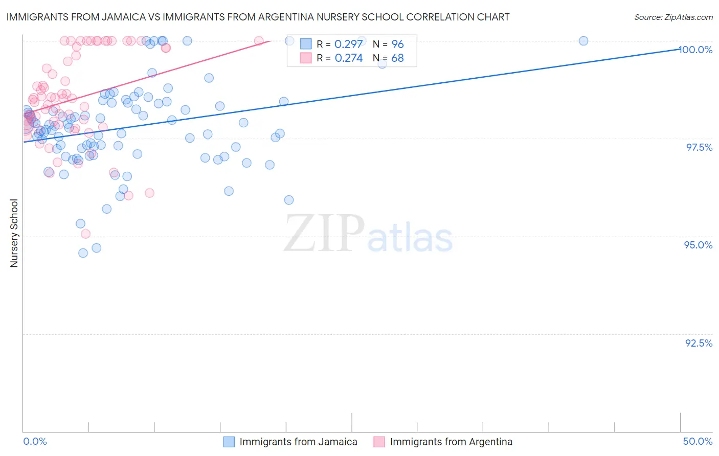 Immigrants from Jamaica vs Immigrants from Argentina Nursery School