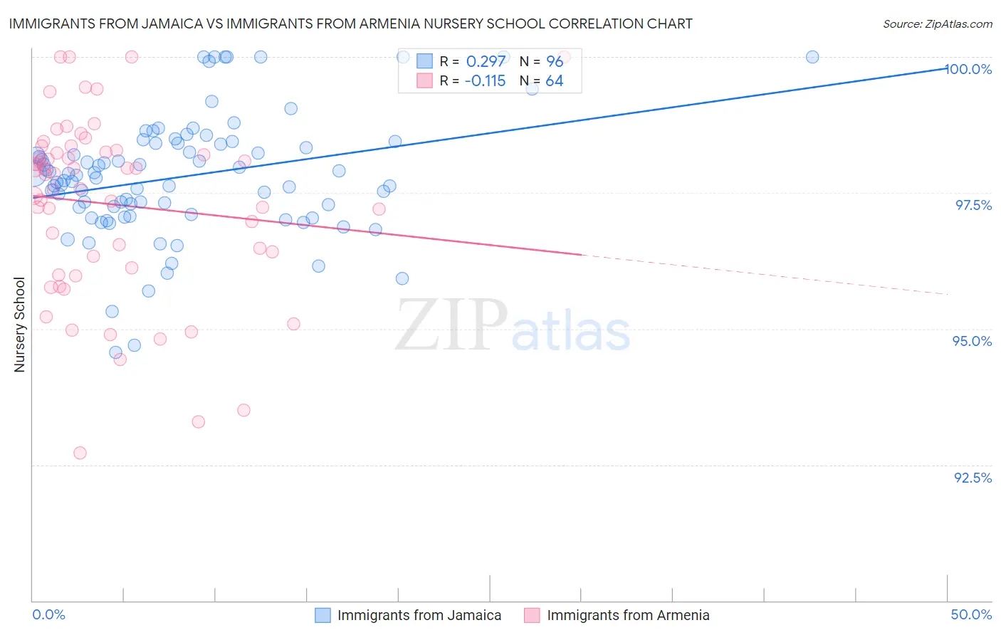Immigrants from Jamaica vs Immigrants from Armenia Nursery School