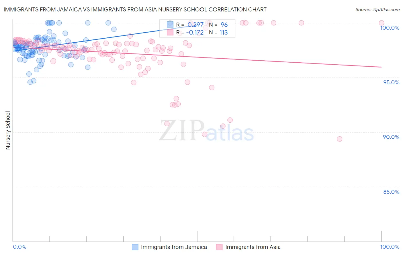 Immigrants from Jamaica vs Immigrants from Asia Nursery School