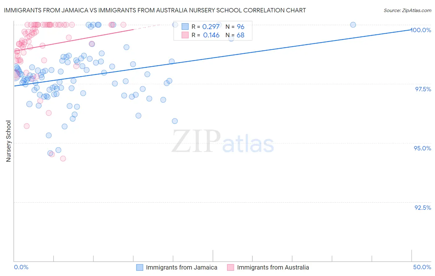 Immigrants from Jamaica vs Immigrants from Australia Nursery School