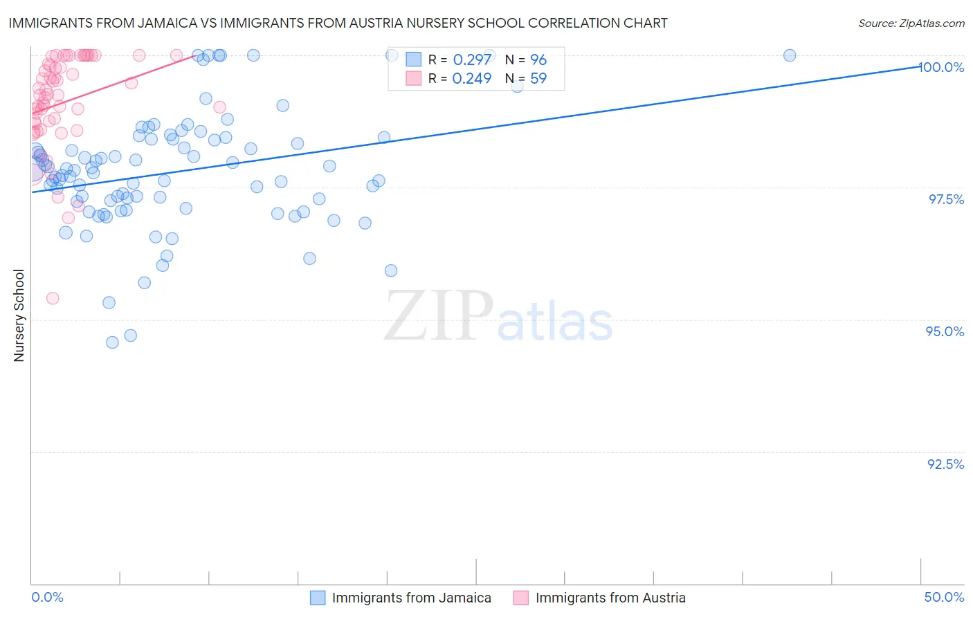 Immigrants from Jamaica vs Immigrants from Austria Nursery School