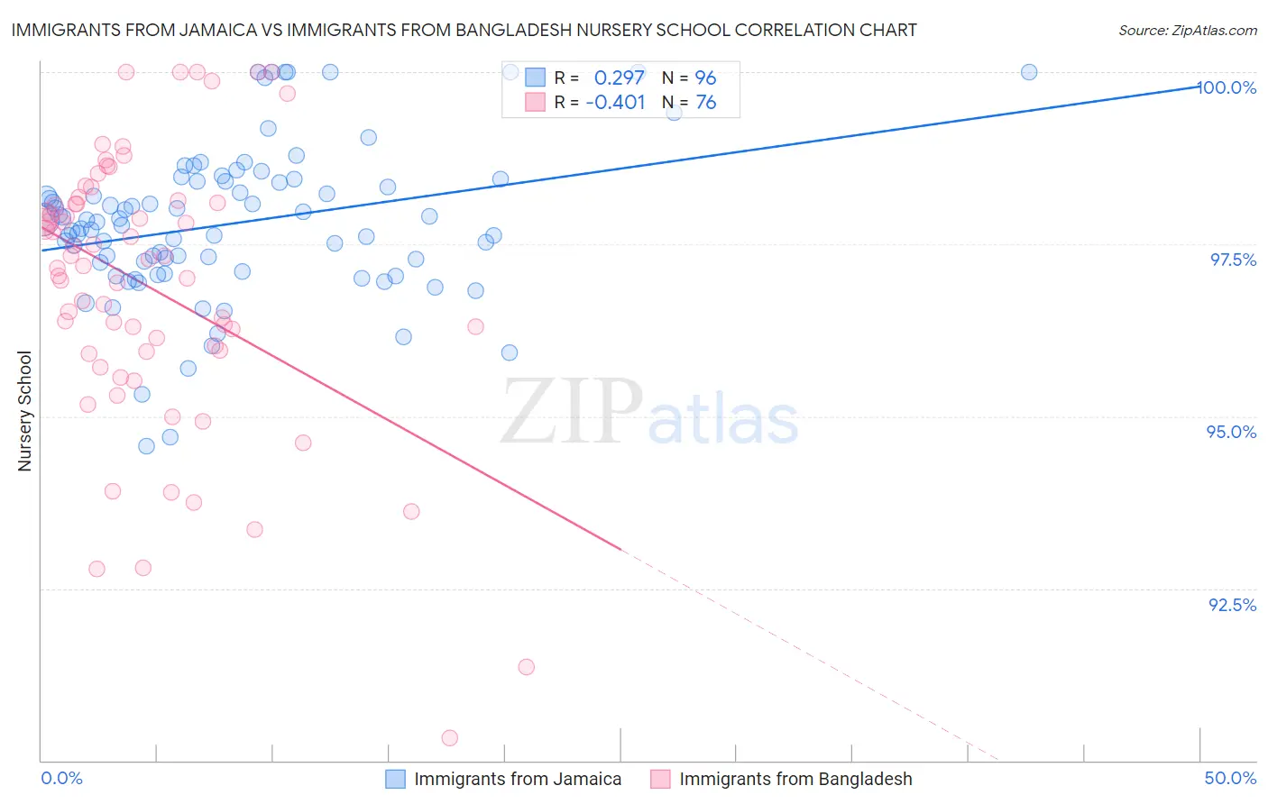 Immigrants from Jamaica vs Immigrants from Bangladesh Nursery School