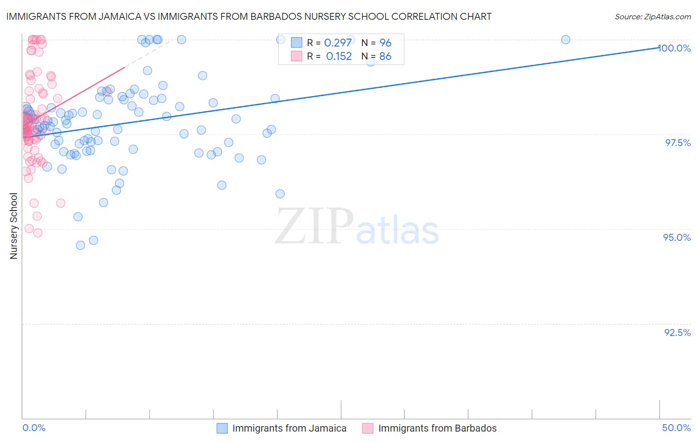 Immigrants from Jamaica vs Immigrants from Barbados Nursery School