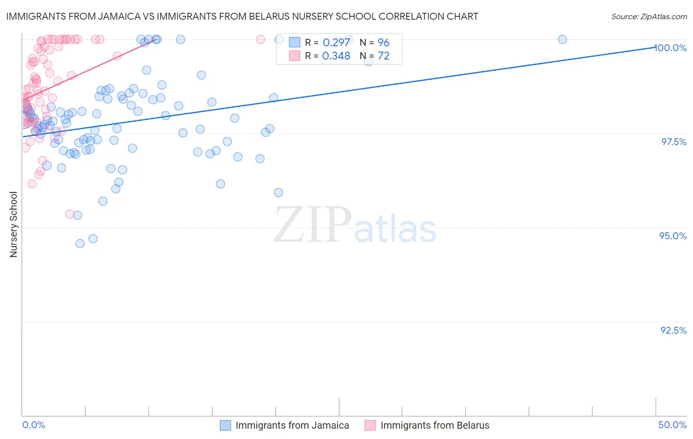 Immigrants from Jamaica vs Immigrants from Belarus Nursery School