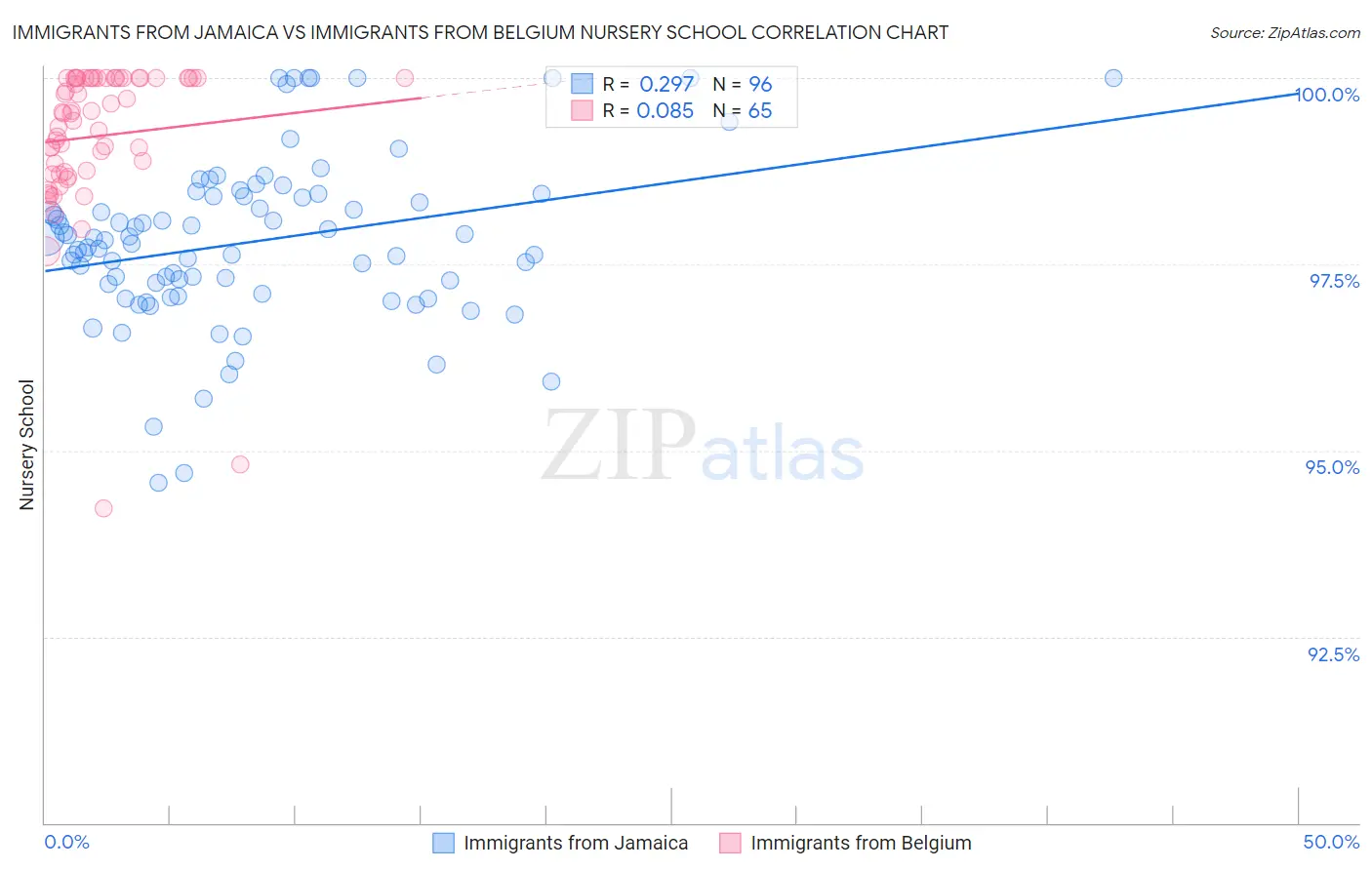Immigrants from Jamaica vs Immigrants from Belgium Nursery School