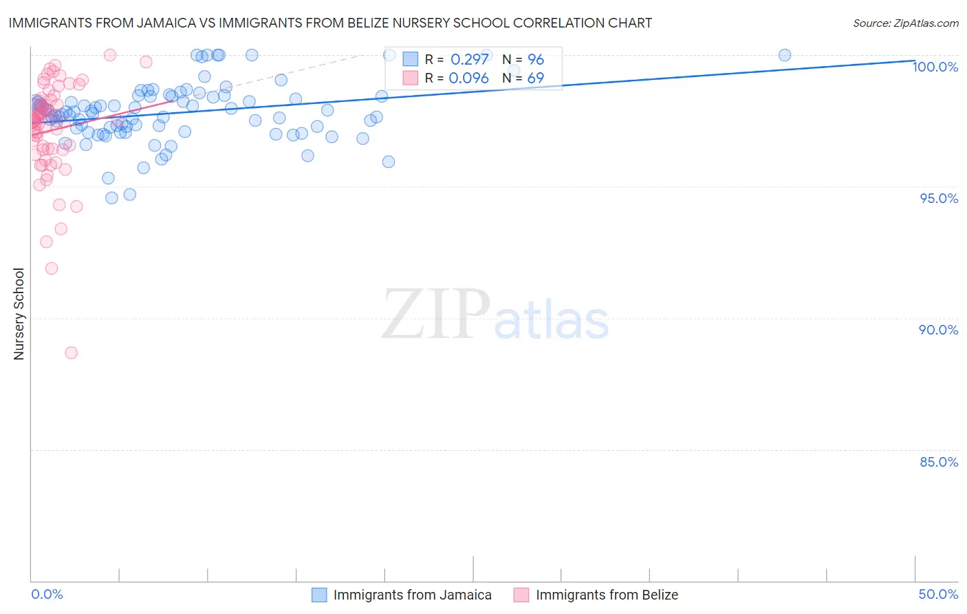 Immigrants from Jamaica vs Immigrants from Belize Nursery School