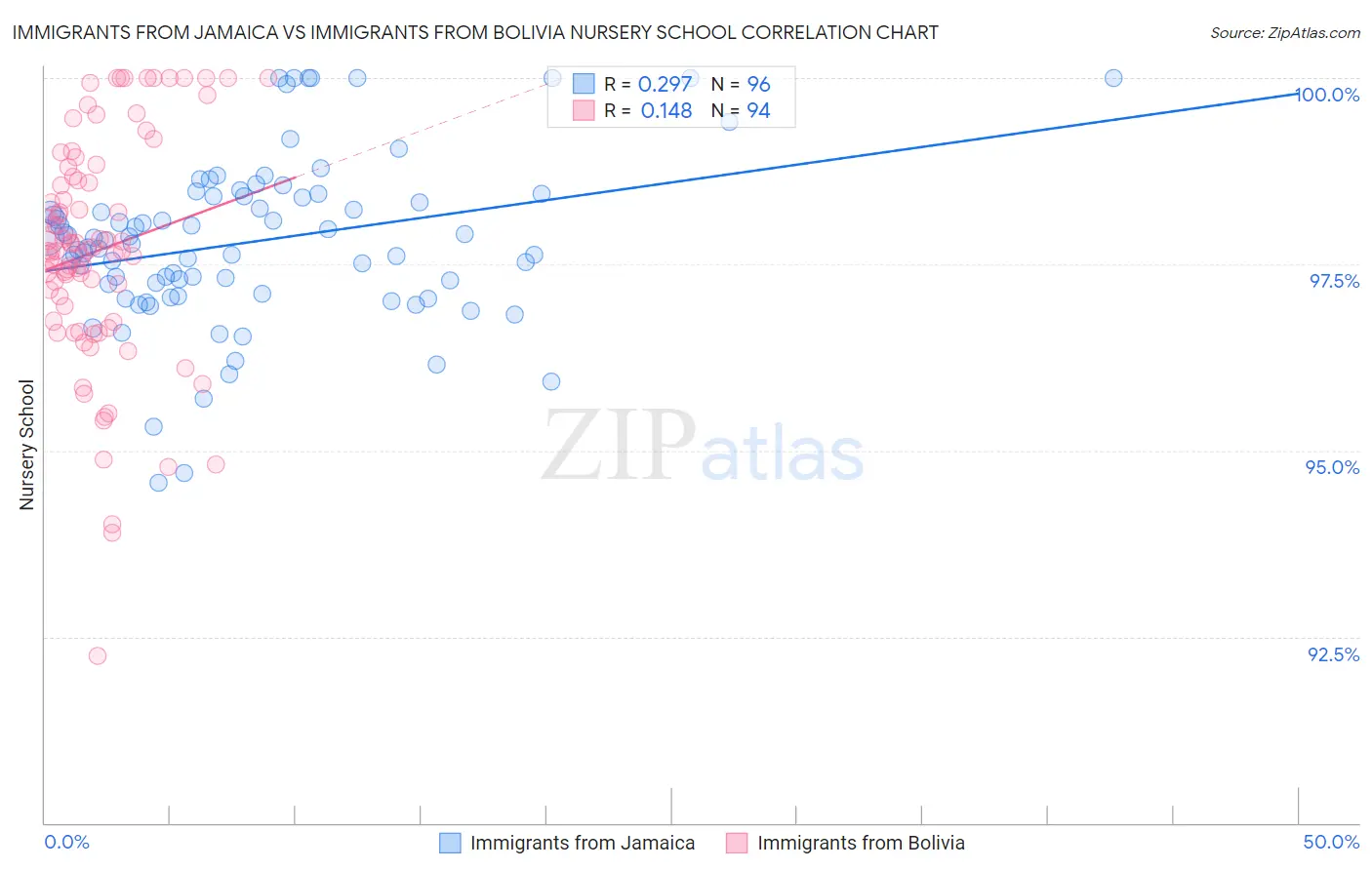 Immigrants from Jamaica vs Immigrants from Bolivia Nursery School