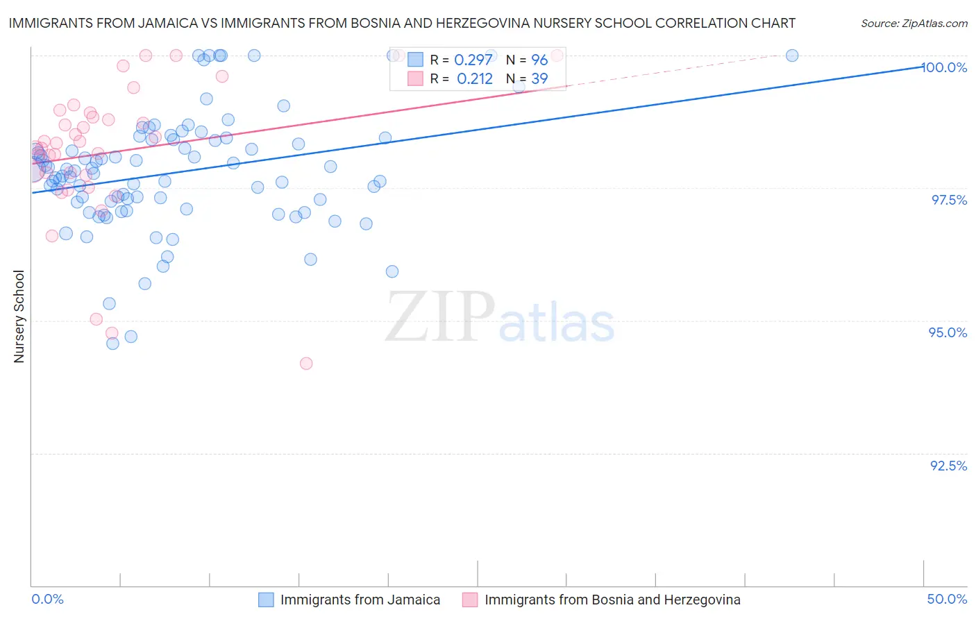 Immigrants from Jamaica vs Immigrants from Bosnia and Herzegovina Nursery School