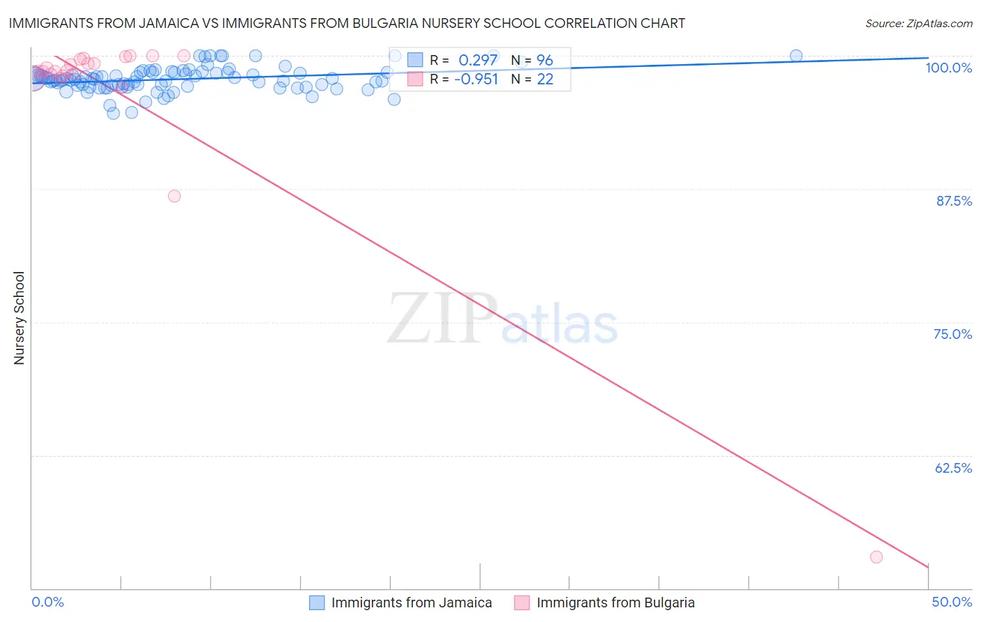 Immigrants from Jamaica vs Immigrants from Bulgaria Nursery School