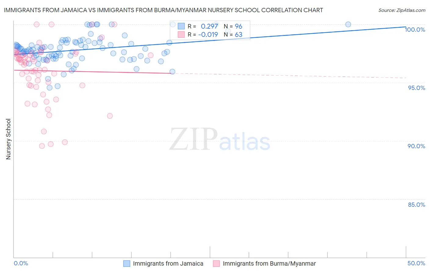 Immigrants from Jamaica vs Immigrants from Burma/Myanmar Nursery School