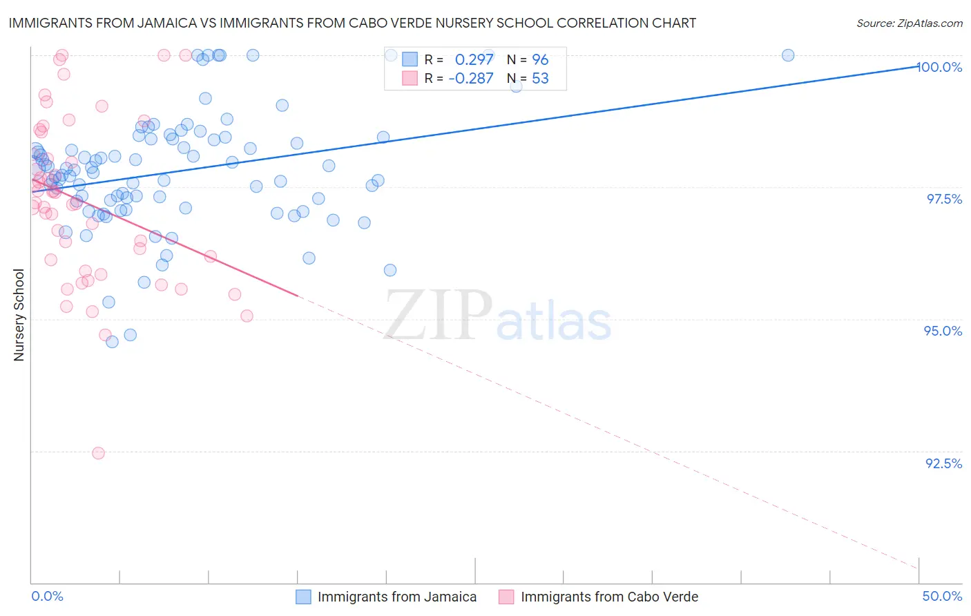 Immigrants from Jamaica vs Immigrants from Cabo Verde Nursery School