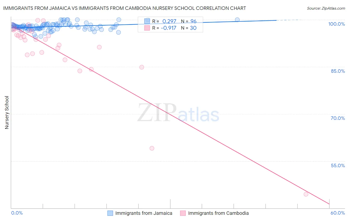 Immigrants from Jamaica vs Immigrants from Cambodia Nursery School