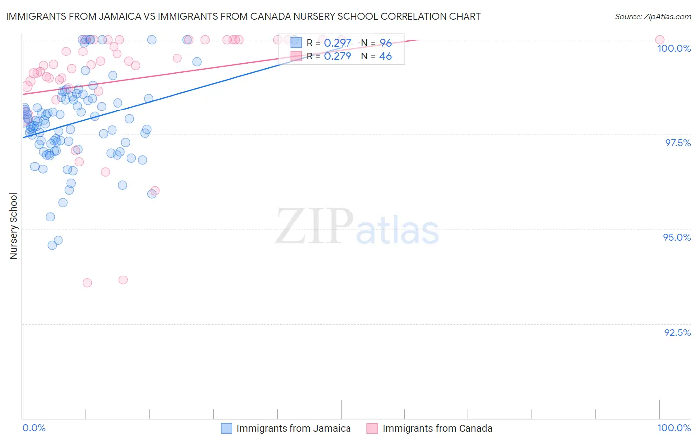 Immigrants from Jamaica vs Immigrants from Canada Nursery School