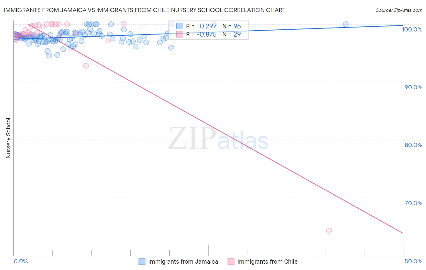 Immigrants from Jamaica vs Immigrants from Chile Nursery School