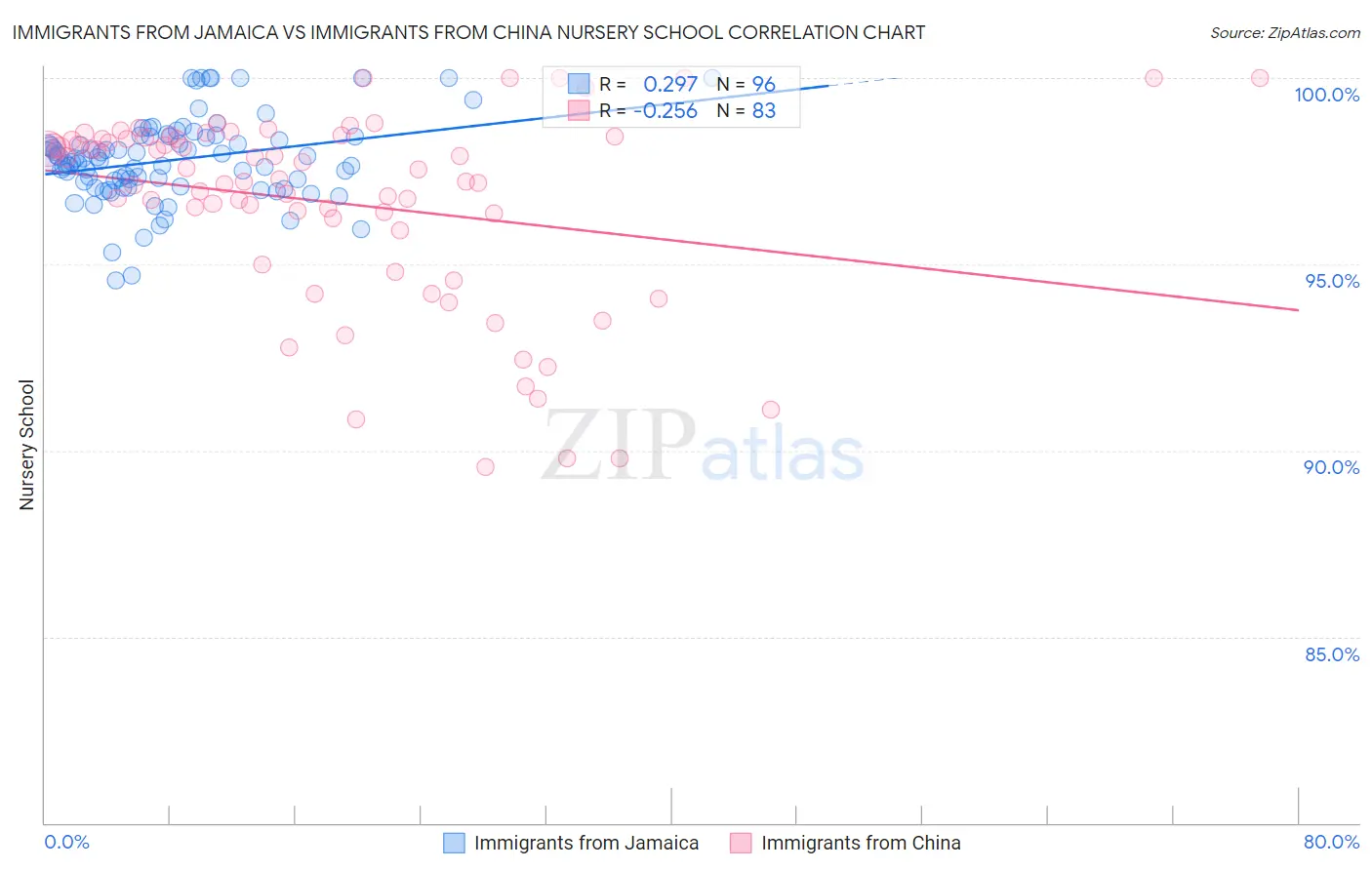 Immigrants from Jamaica vs Immigrants from China Nursery School