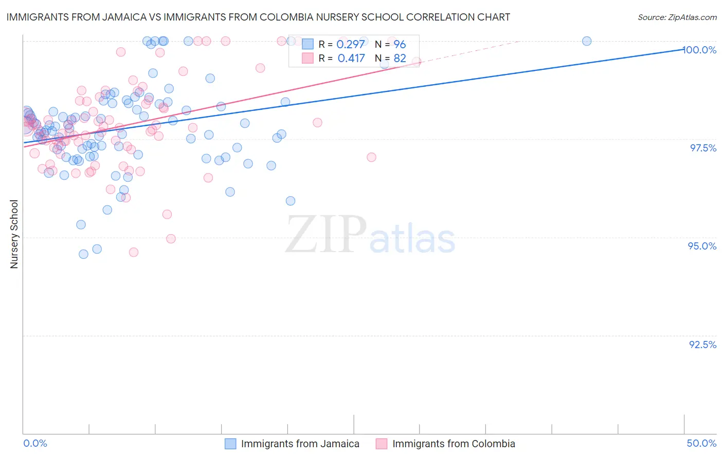 Immigrants from Jamaica vs Immigrants from Colombia Nursery School