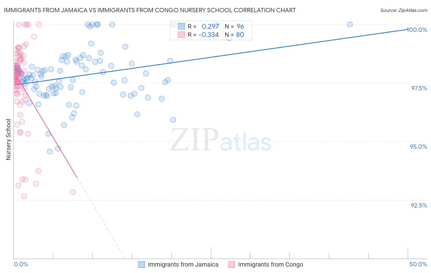 Immigrants from Jamaica vs Immigrants from Congo Nursery School