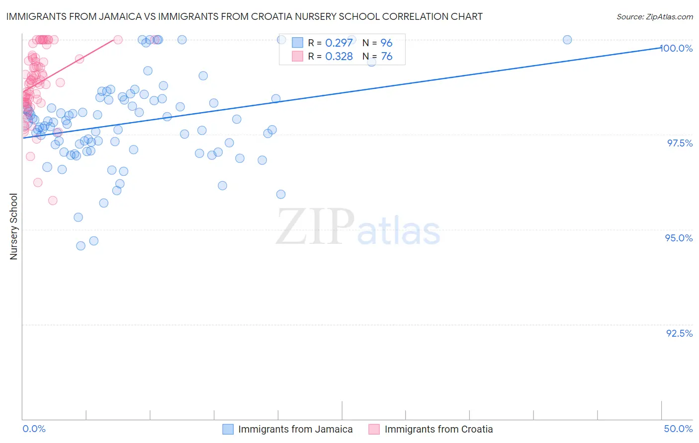 Immigrants from Jamaica vs Immigrants from Croatia Nursery School