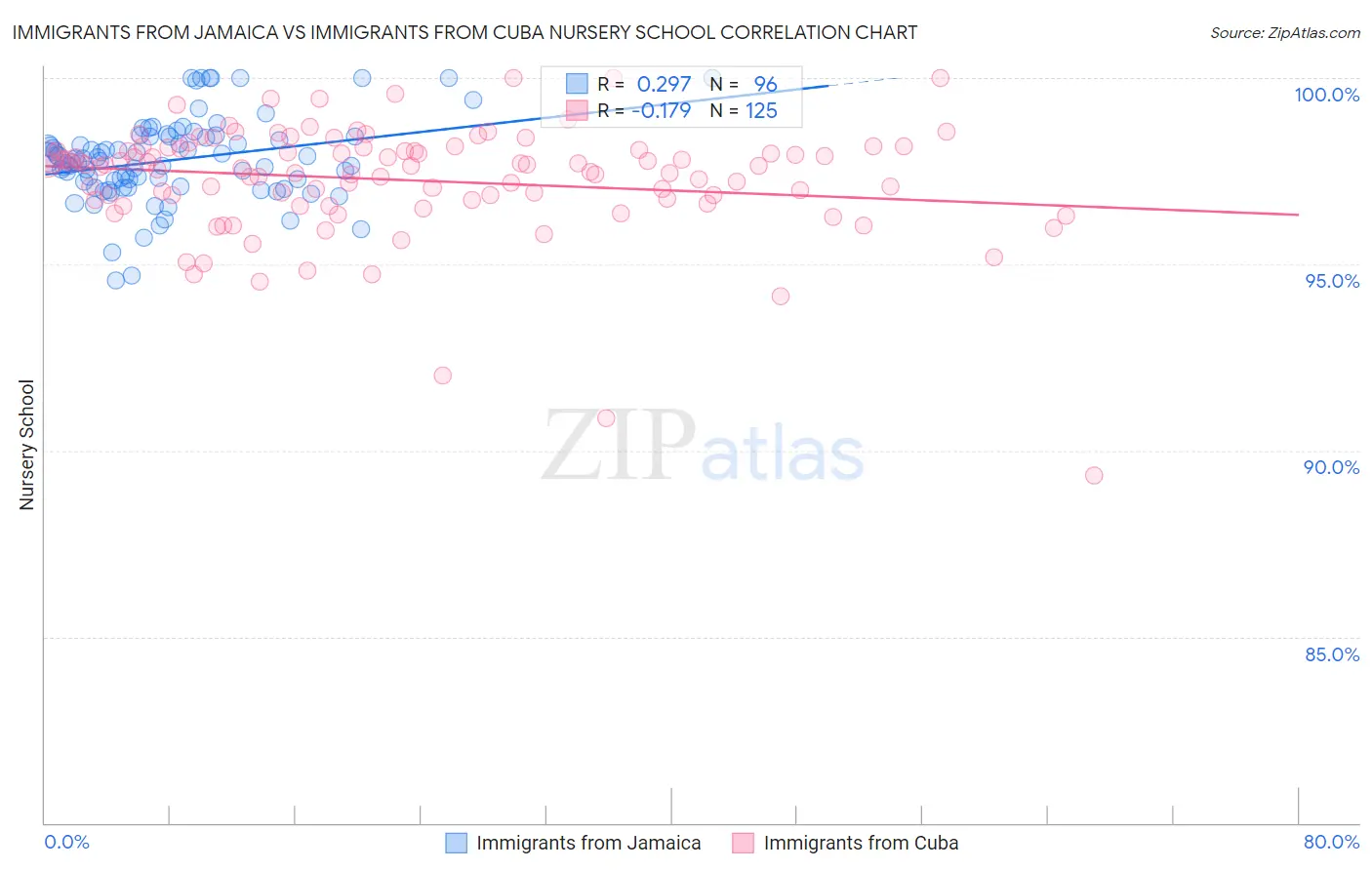 Immigrants from Jamaica vs Immigrants from Cuba Nursery School