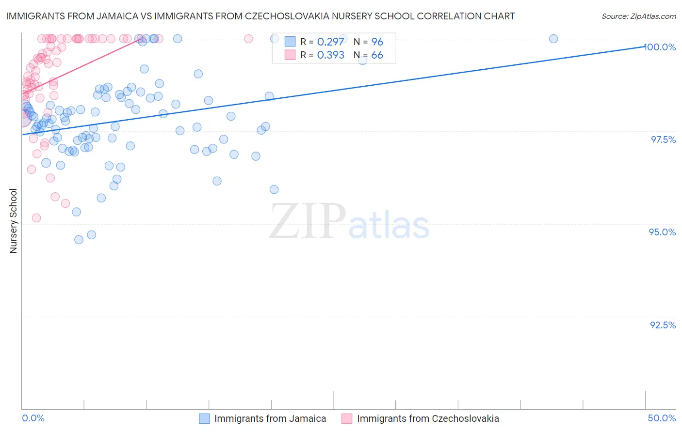 Immigrants from Jamaica vs Immigrants from Czechoslovakia Nursery School