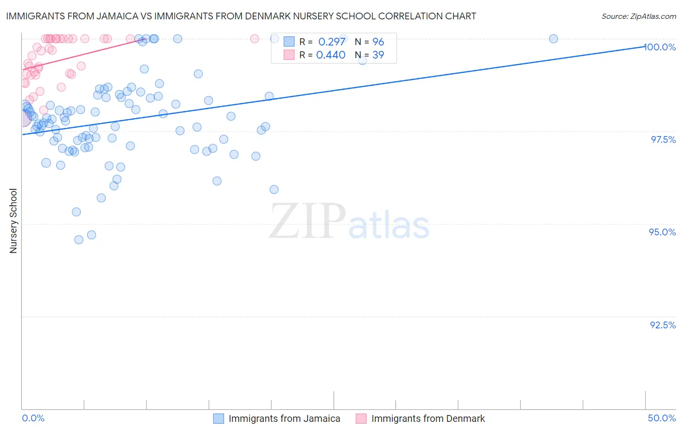 Immigrants from Jamaica vs Immigrants from Denmark Nursery School