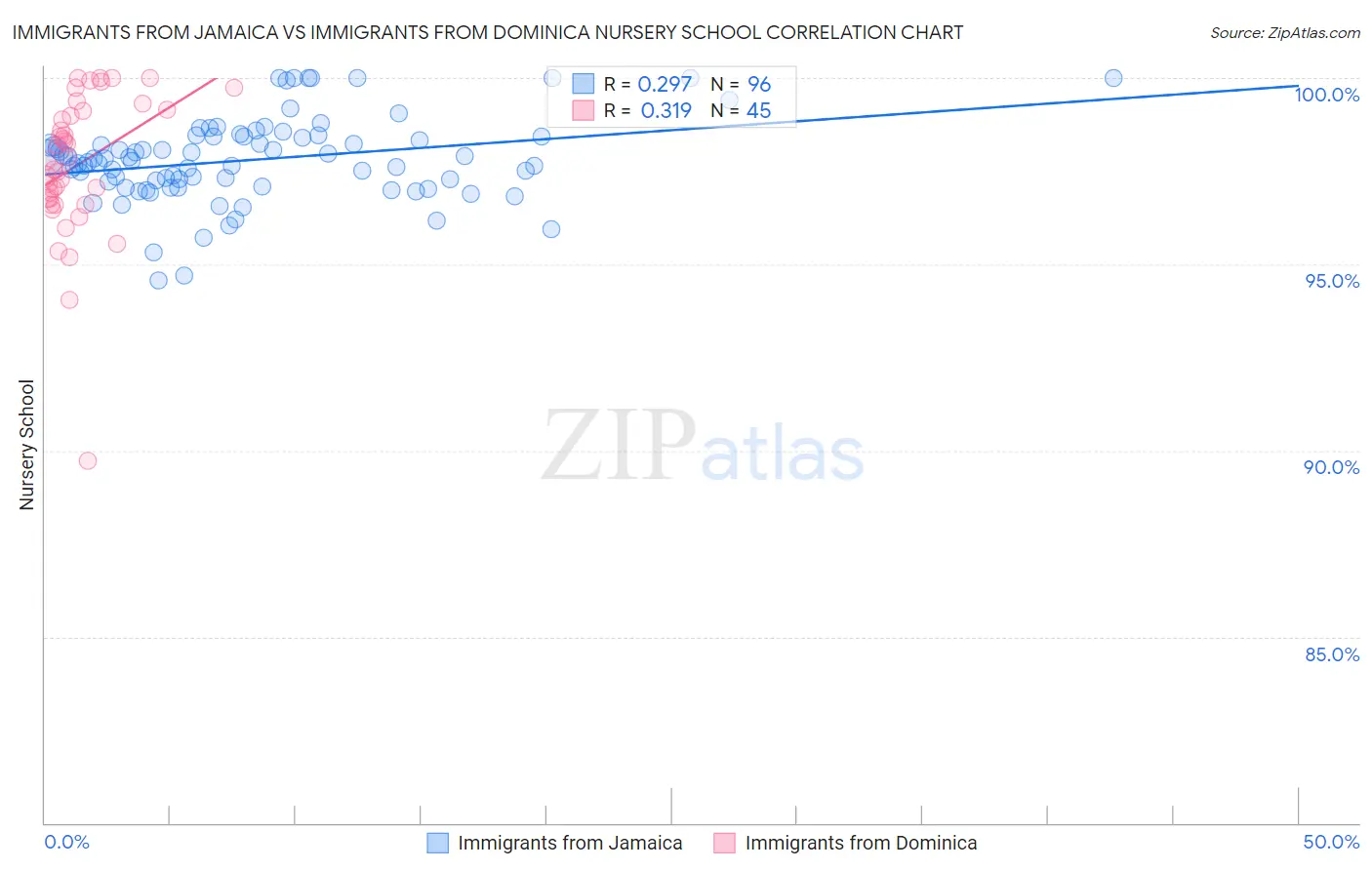 Immigrants from Jamaica vs Immigrants from Dominica Nursery School