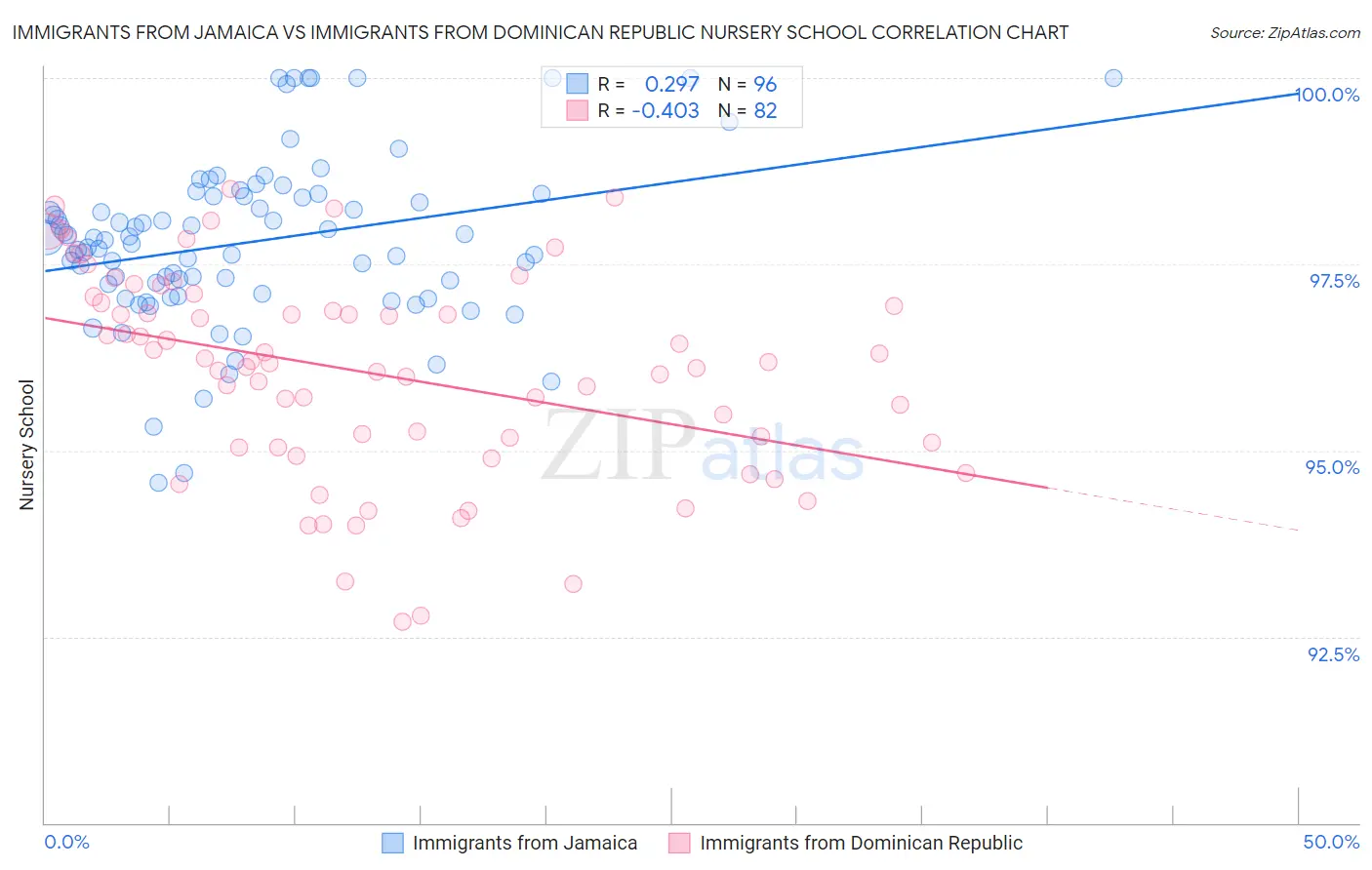Immigrants from Jamaica vs Immigrants from Dominican Republic Nursery School