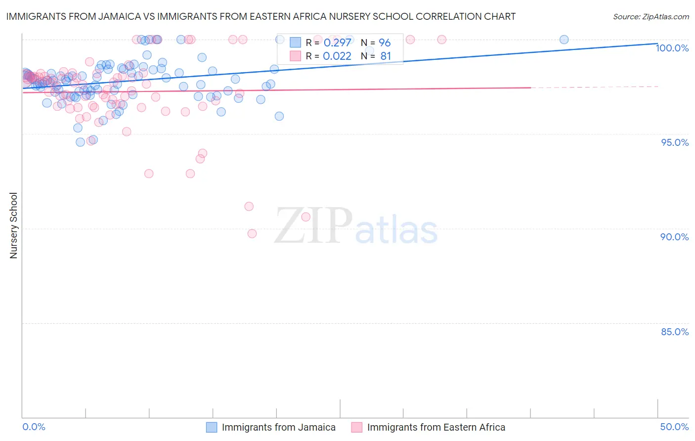 Immigrants from Jamaica vs Immigrants from Eastern Africa Nursery School