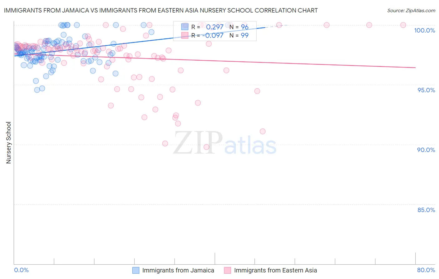 Immigrants from Jamaica vs Immigrants from Eastern Asia Nursery School