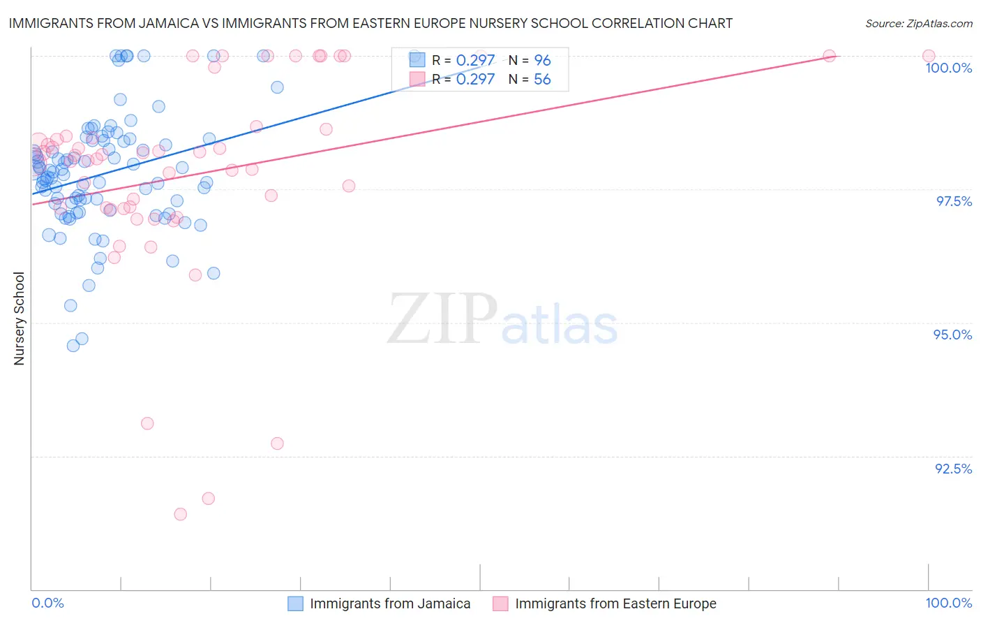 Immigrants from Jamaica vs Immigrants from Eastern Europe Nursery School