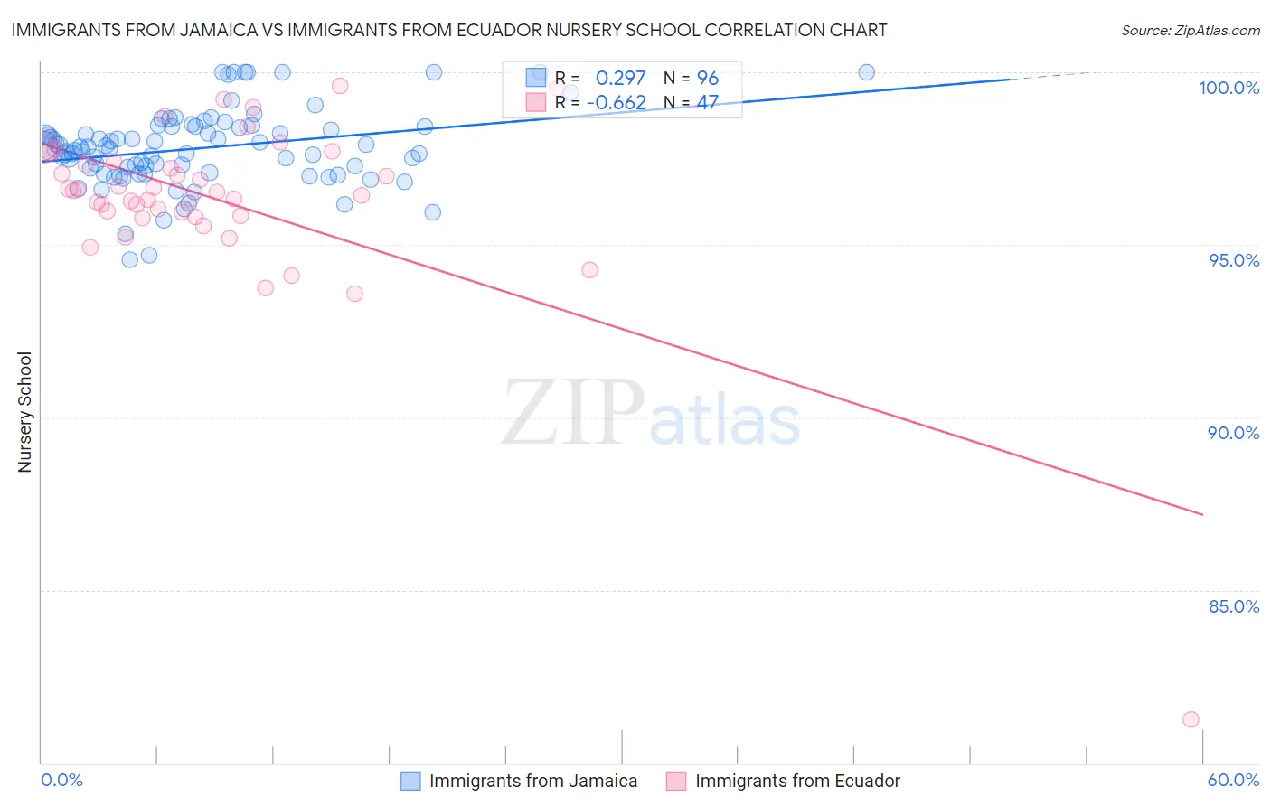 Immigrants from Jamaica vs Immigrants from Ecuador Nursery School