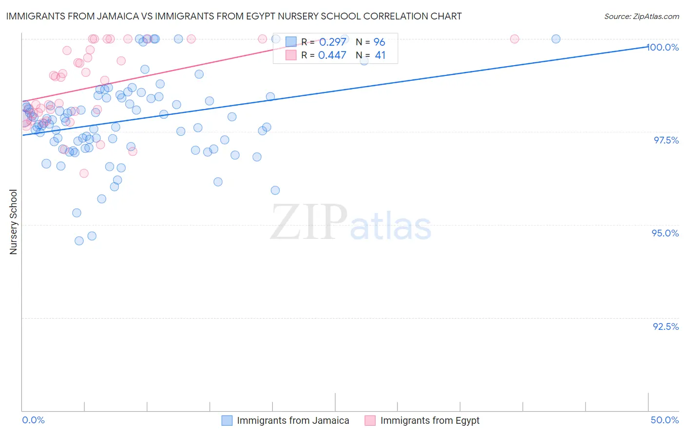 Immigrants from Jamaica vs Immigrants from Egypt Nursery School