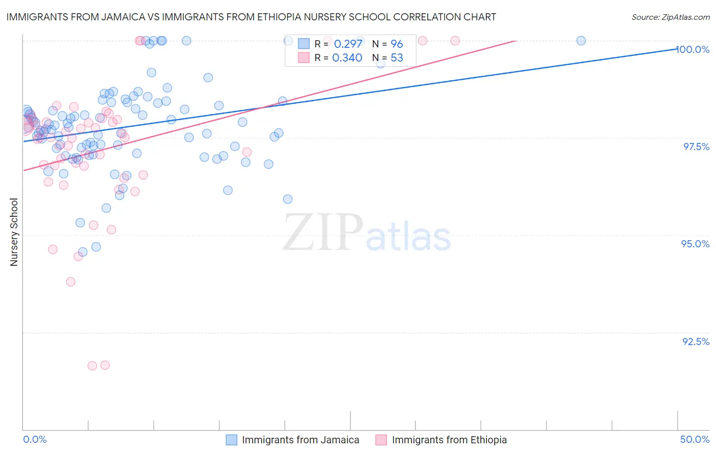 Immigrants from Jamaica vs Immigrants from Ethiopia Nursery School