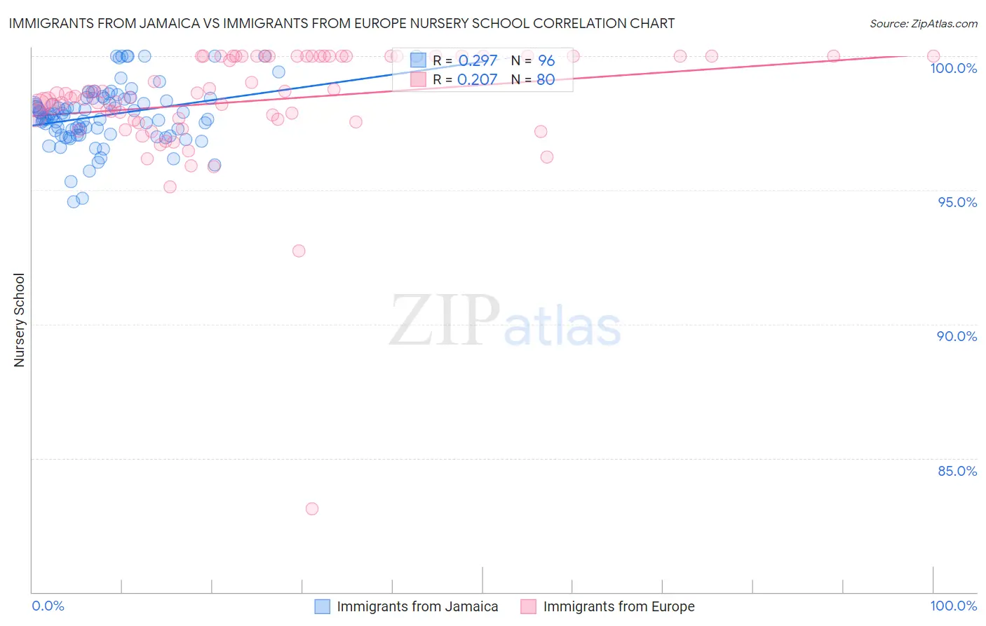 Immigrants from Jamaica vs Immigrants from Europe Nursery School