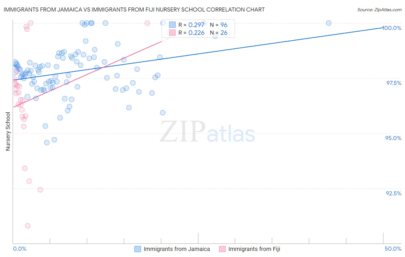 Immigrants from Jamaica vs Immigrants from Fiji Nursery School
