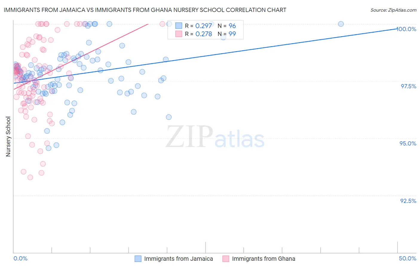 Immigrants from Jamaica vs Immigrants from Ghana Nursery School