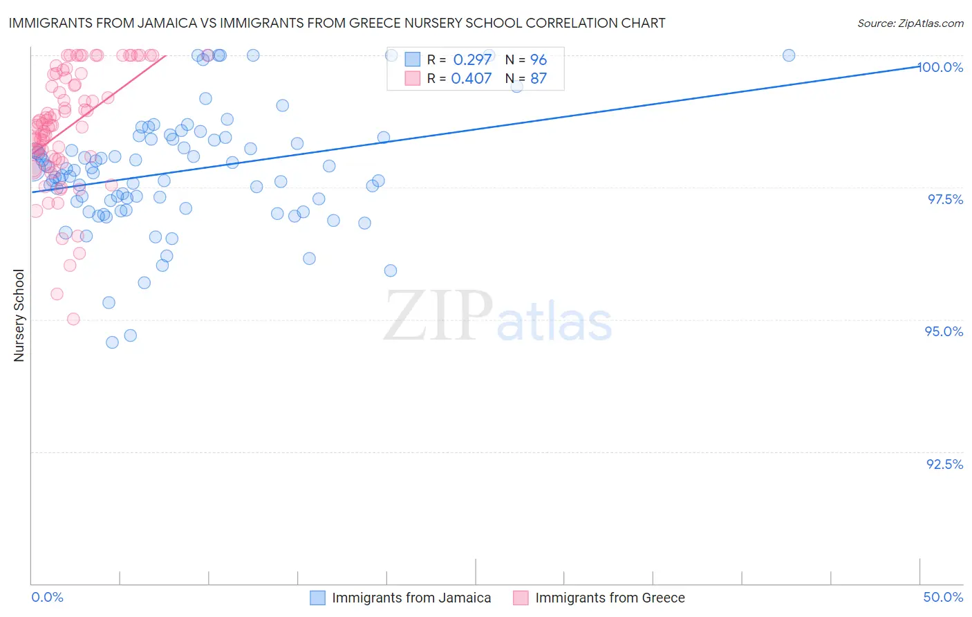 Immigrants from Jamaica vs Immigrants from Greece Nursery School