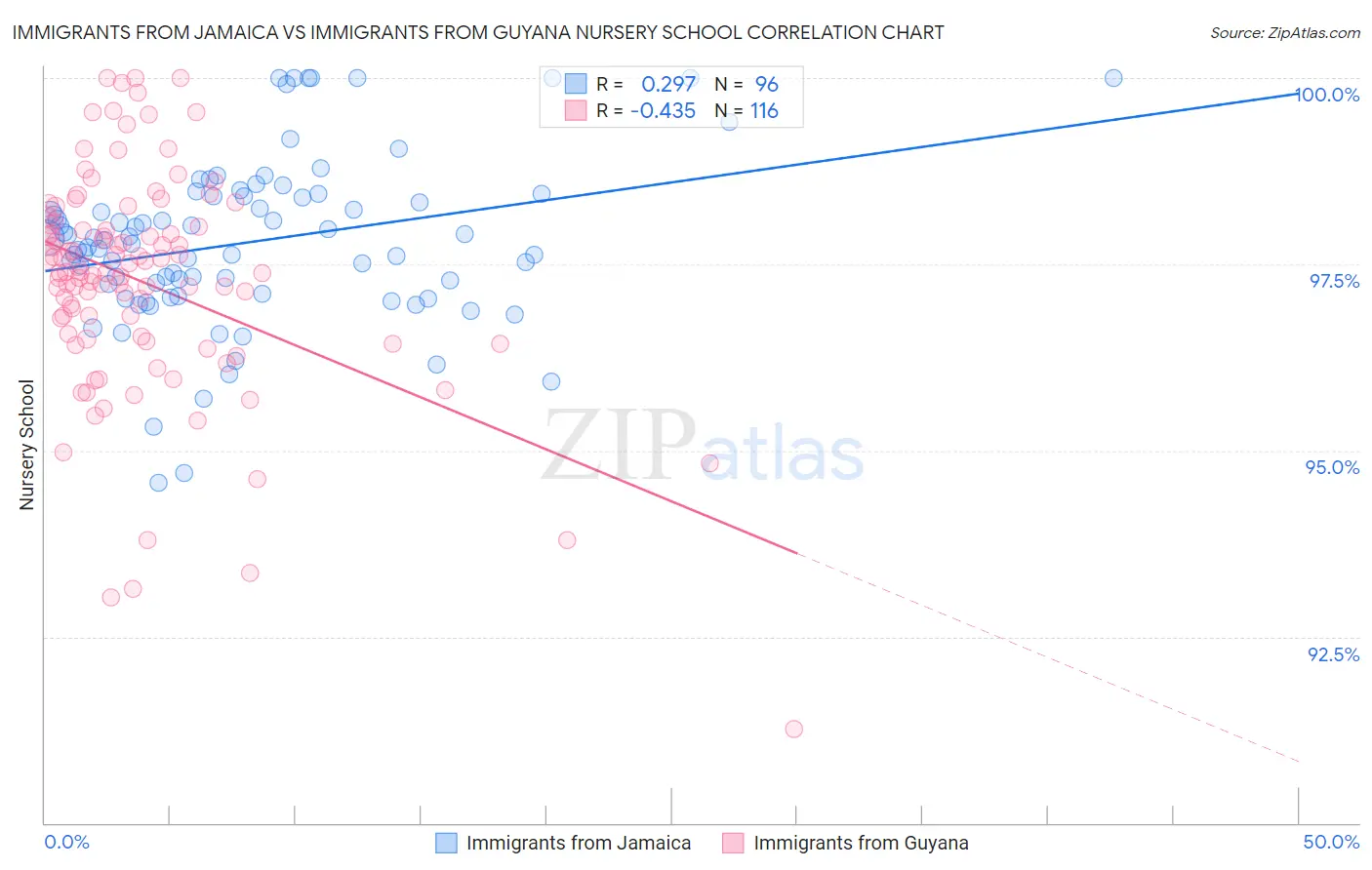 Immigrants from Jamaica vs Immigrants from Guyana Nursery School