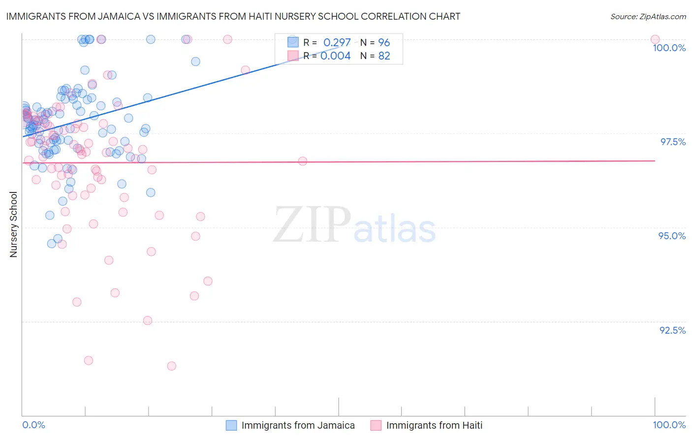 Immigrants from Jamaica vs Immigrants from Haiti Nursery School