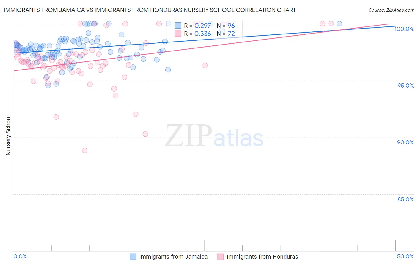 Immigrants from Jamaica vs Immigrants from Honduras Nursery School