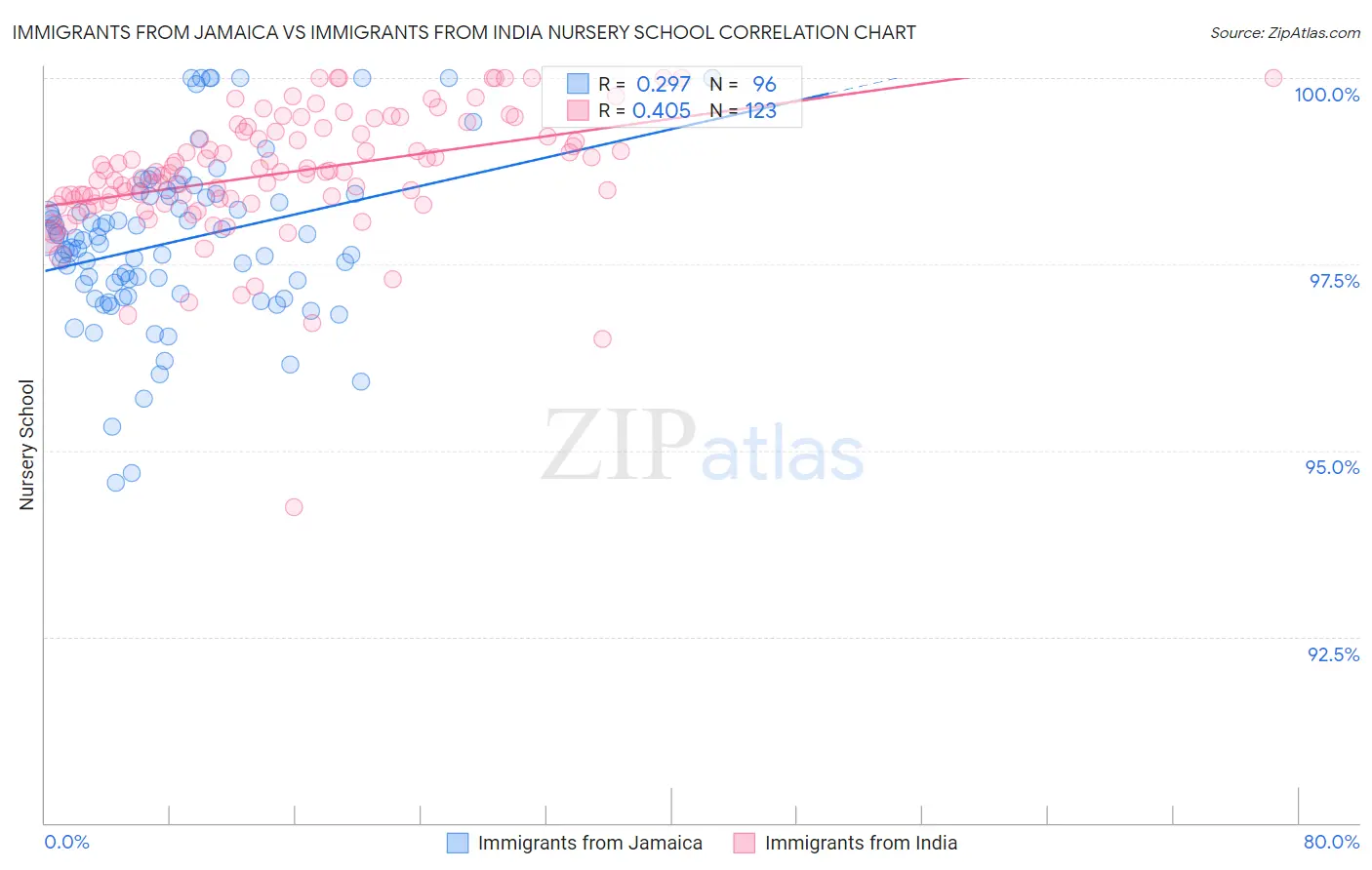 Immigrants from Jamaica vs Immigrants from India Nursery School