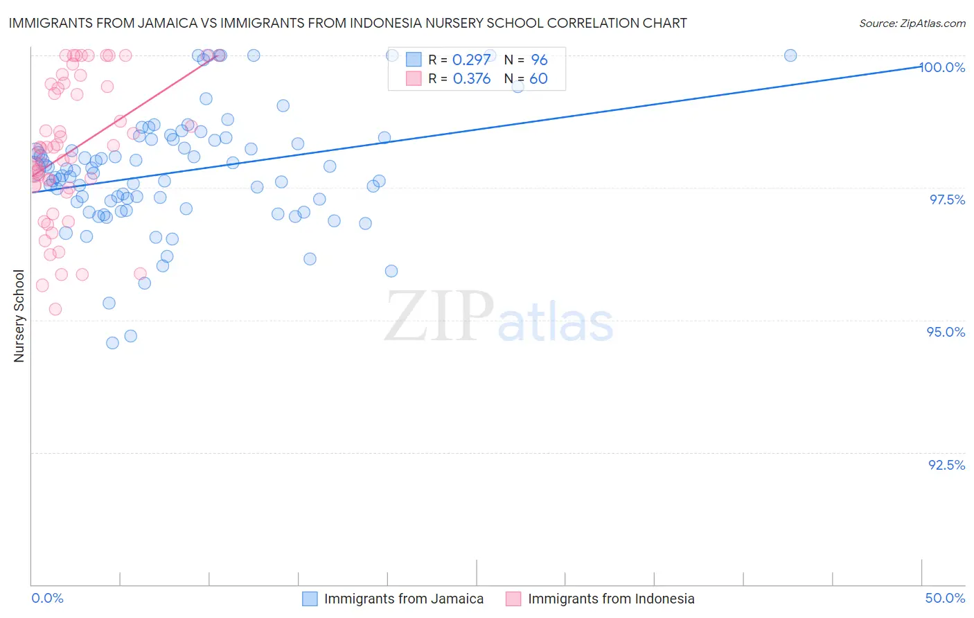 Immigrants from Jamaica vs Immigrants from Indonesia Nursery School