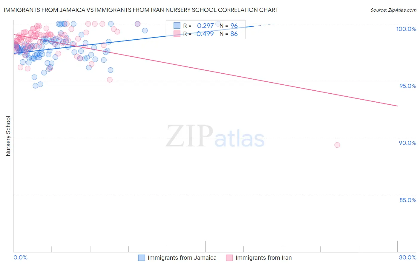 Immigrants from Jamaica vs Immigrants from Iran Nursery School