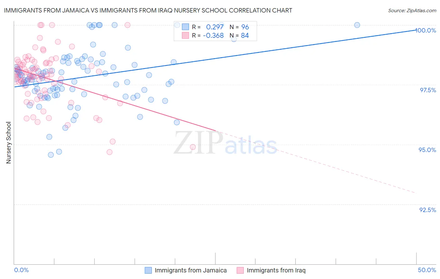 Immigrants from Jamaica vs Immigrants from Iraq Nursery School