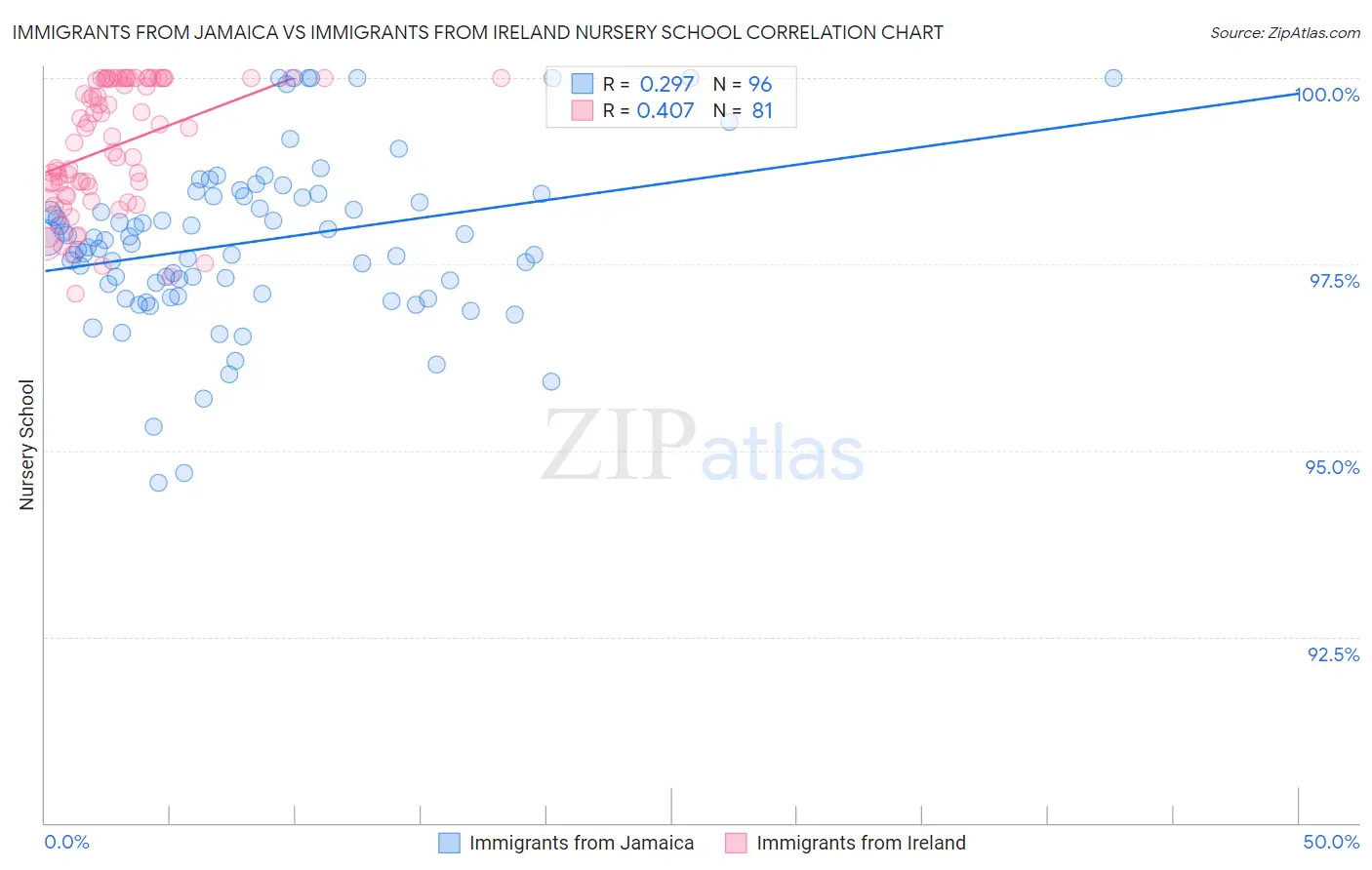 Immigrants from Jamaica vs Immigrants from Ireland Nursery School