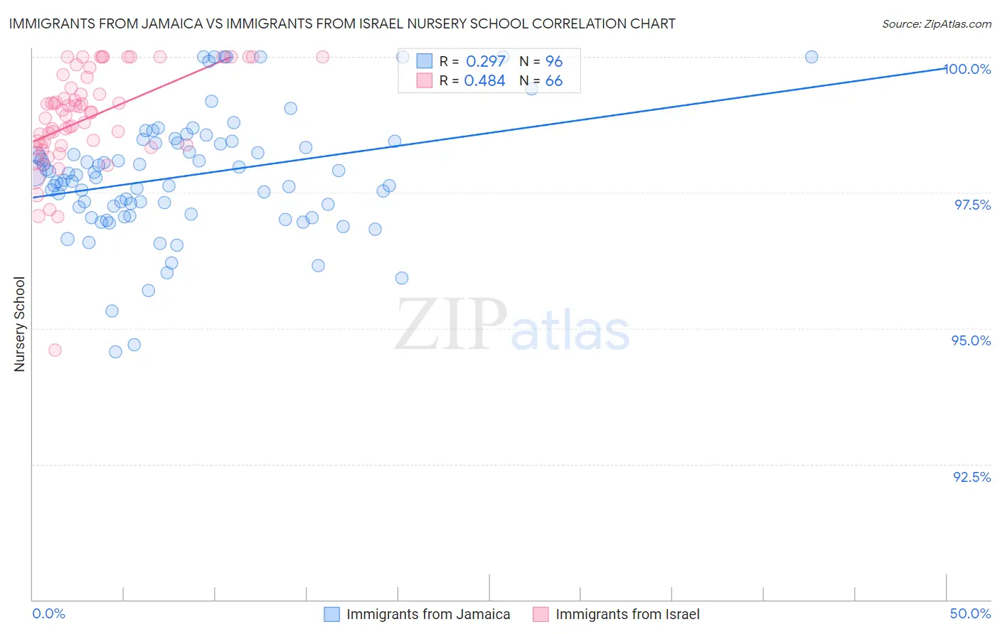 Immigrants from Jamaica vs Immigrants from Israel Nursery School