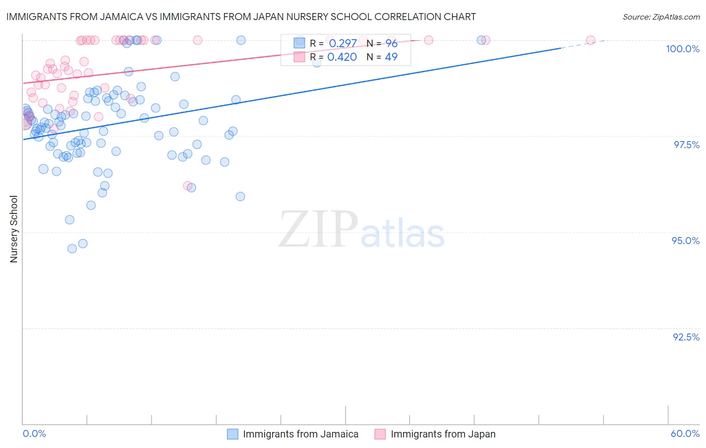 Immigrants from Jamaica vs Immigrants from Japan Nursery School