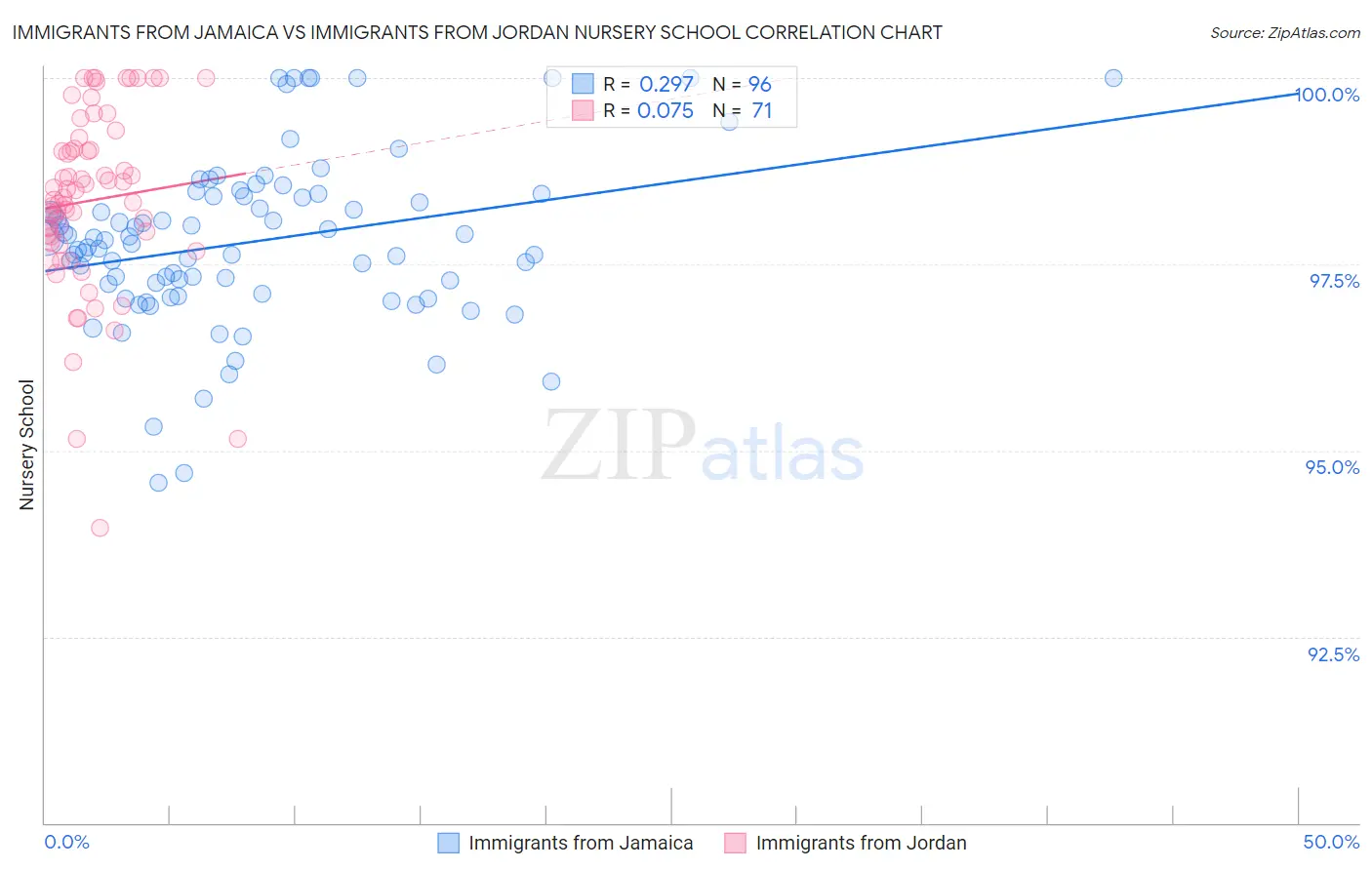 Immigrants from Jamaica vs Immigrants from Jordan Nursery School